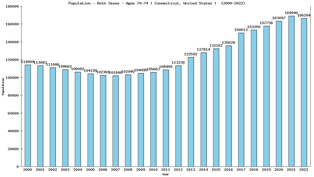 Graph showing Populalation - Elderly Men And Women - Aged 70-74 - [2000-2022] | Connecticut, United-states